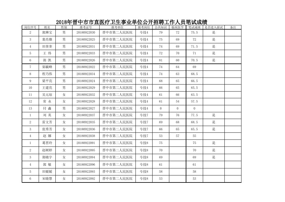 2018公开招聘笔试成绩公示.xls