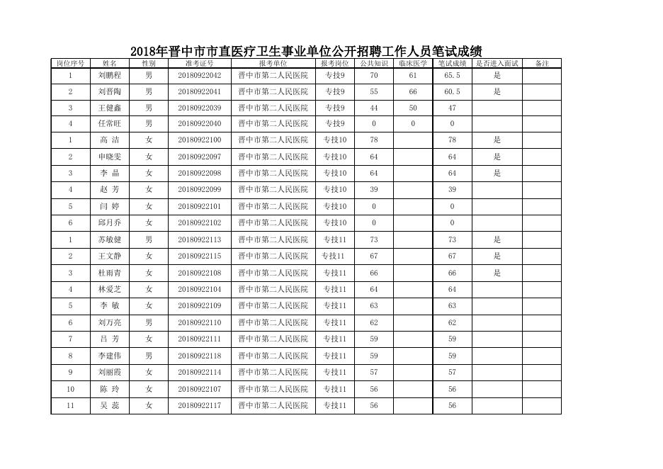 2018公开招聘笔试成绩公示.xls