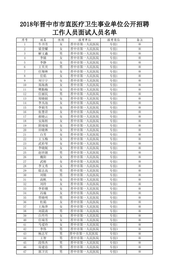 2018年晋中市市直医疗卫生事业单位公开招聘工作人员面试人员名单.xls