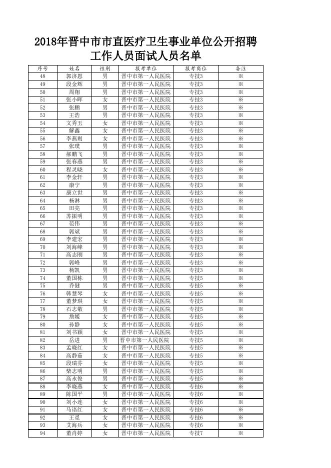 2018年晋中市市直医疗卫生事业单位公开招聘工作人员面试人员名单.xls