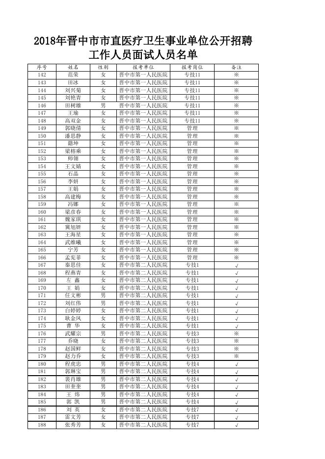 2018年晋中市市直医疗卫生事业单位公开招聘工作人员面试人员名单.xls