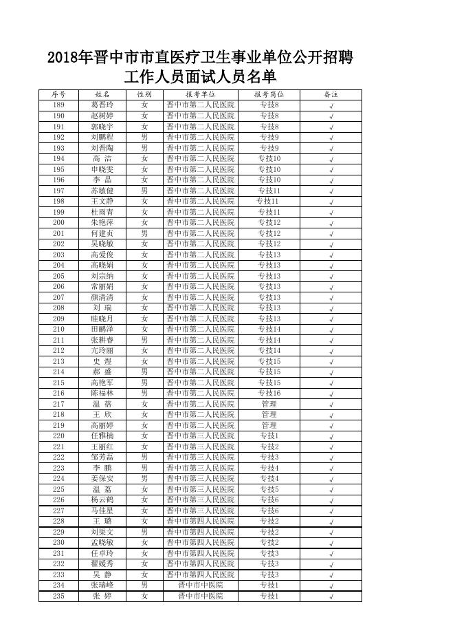 2018年晋中市市直医疗卫生事业单位公开招聘工作人员面试人员名单.xls