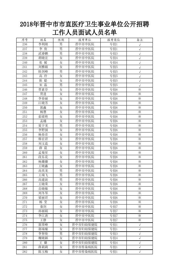 2018年晋中市市直医疗卫生事业单位公开招聘工作人员面试人员名单.xls