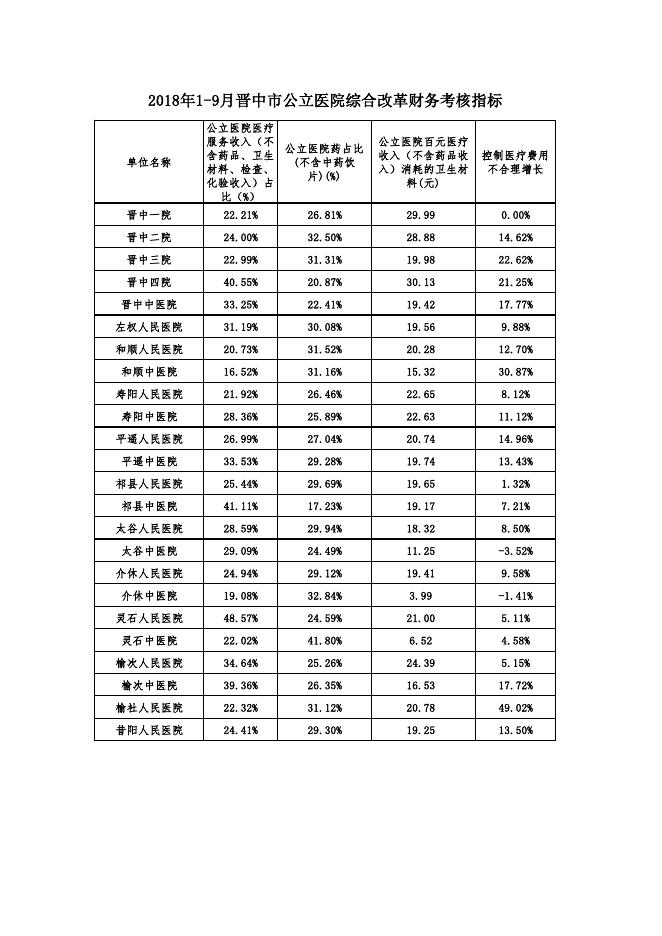 2018年晋中市公立医院1-9月指标.pdf