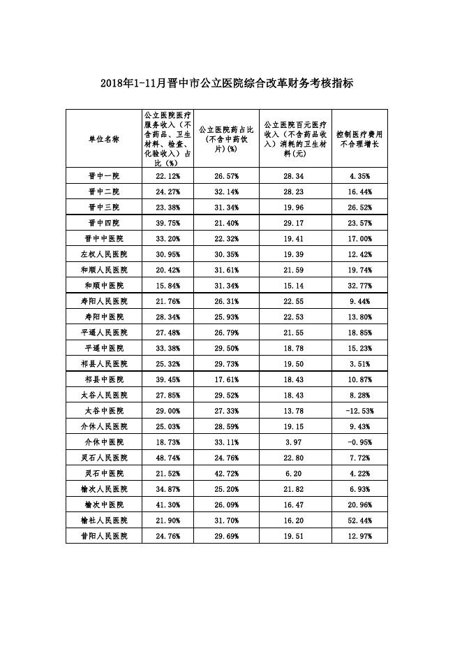 2018年晋中市公立医院1-11月指标.pdf