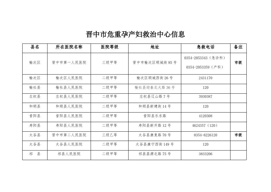 晋中市危重孕产妇和新生儿救治中心信息(1).docx