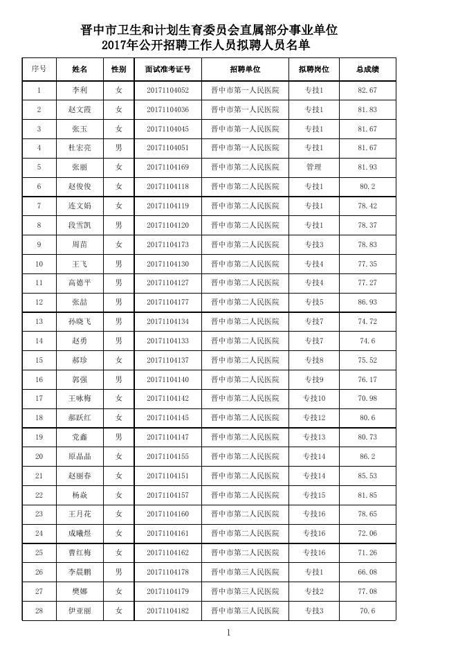 晋中市卫生和计划生育委员会直属部分事业单位2017年公开招聘拟聘人员名单.xls