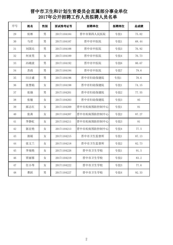 晋中市卫生和计划生育委员会直属部分事业单位2017年公开招聘拟聘人员名单.xls