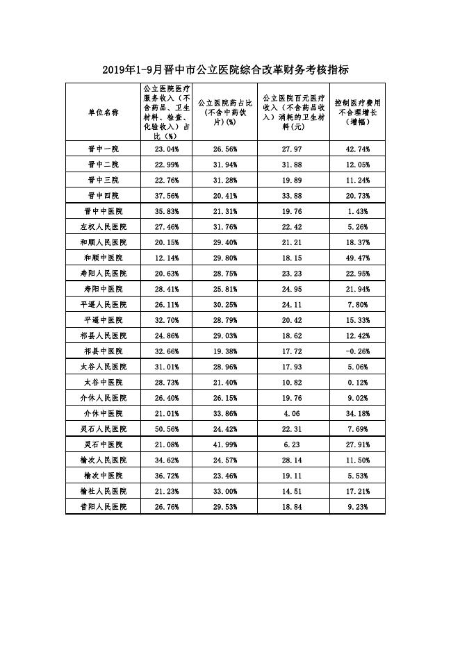 2019年晋中市公立医院1-9月指标.pdf