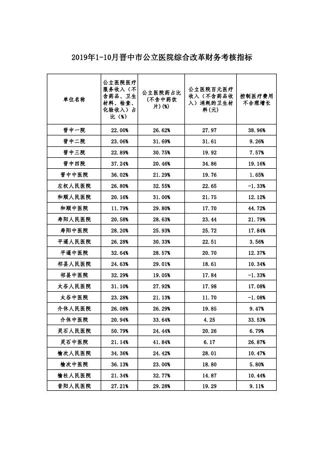 2019年晋中市公立医院1-10月指标.pdf