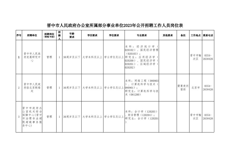 晋中市人民政府办公室所属部分事业单位2023年公开招聘工作人员岗位表.xls