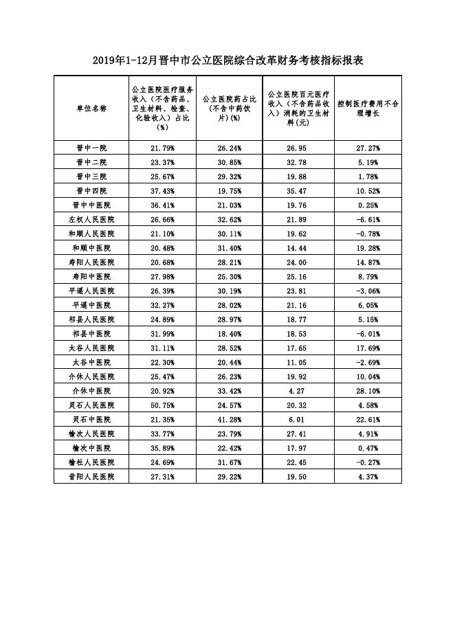 2019年晋中市公立医院1-12月指标.pdf