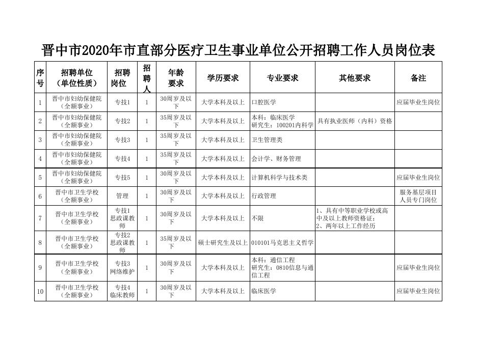 附件1：晋中市2020年市直部分医疗卫生事业单位公开招聘工作人员岗位表(1).xlsx