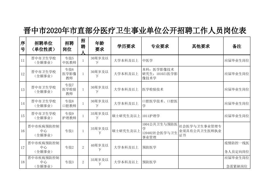 附件1：晋中市2020年市直部分医疗卫生事业单位公开招聘工作人员岗位表(1).xlsx