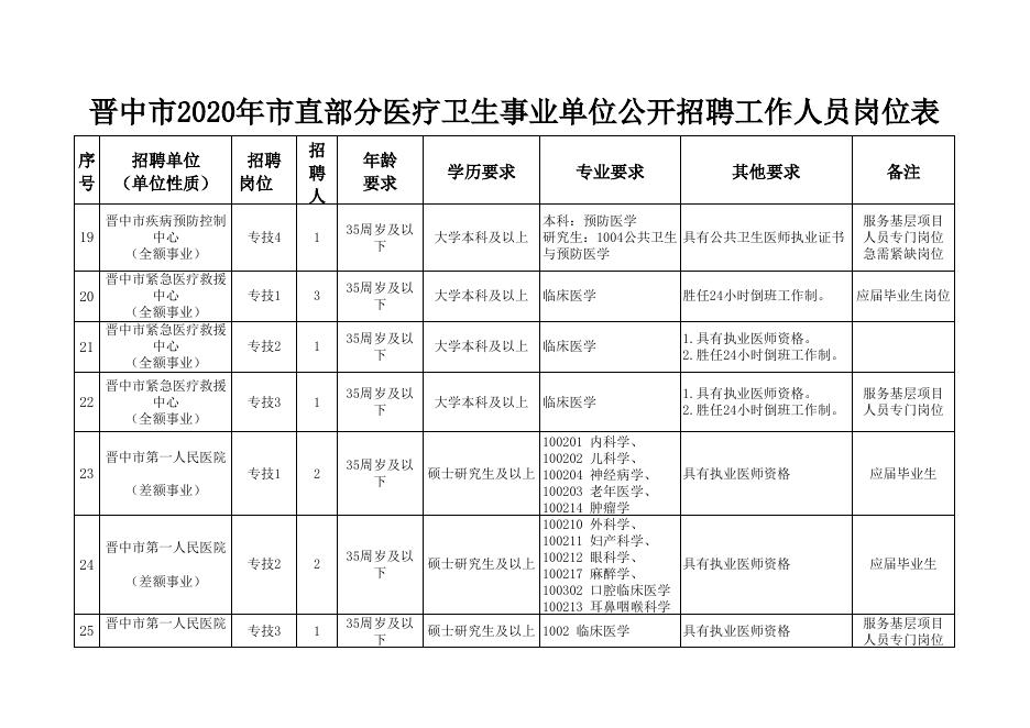 附件1：晋中市2020年市直部分医疗卫生事业单位公开招聘工作人员岗位表(1).xlsx