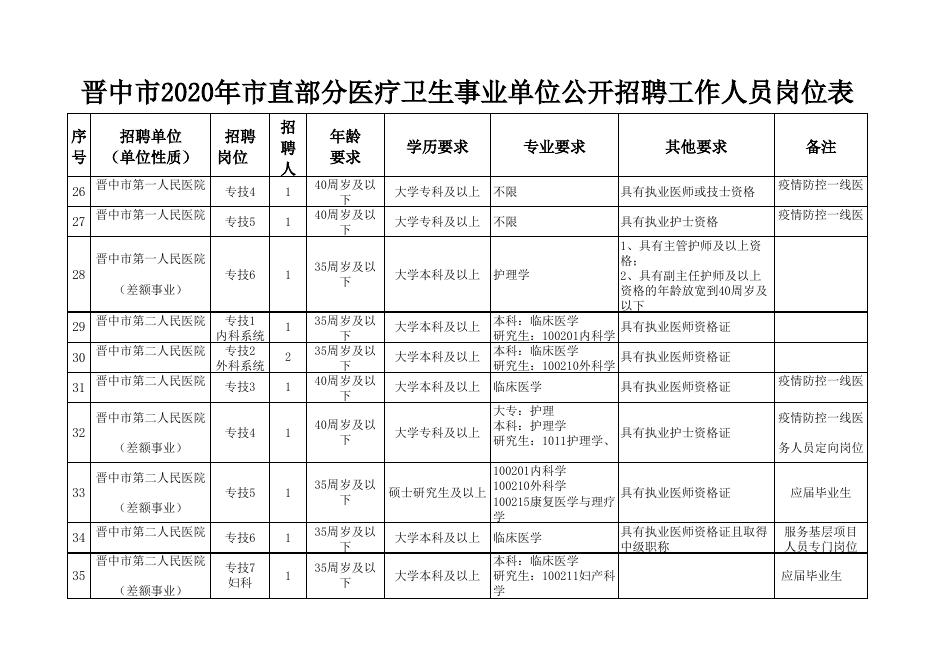 附件1：晋中市2020年市直部分医疗卫生事业单位公开招聘工作人员岗位表(1).xlsx