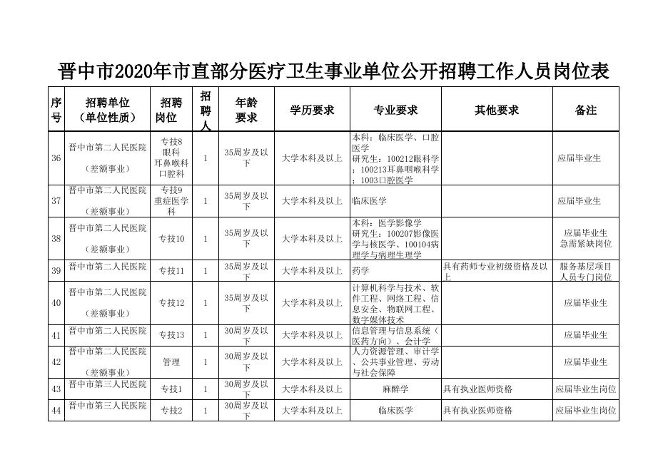 附件1：晋中市2020年市直部分医疗卫生事业单位公开招聘工作人员岗位表(1).xlsx