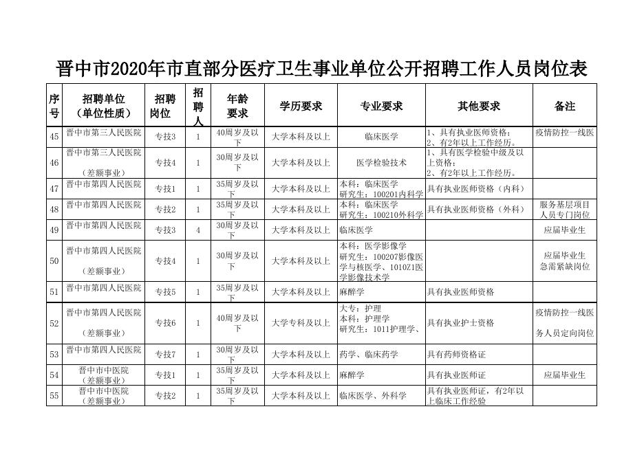 附件1：晋中市2020年市直部分医疗卫生事业单位公开招聘工作人员岗位表(1).xlsx