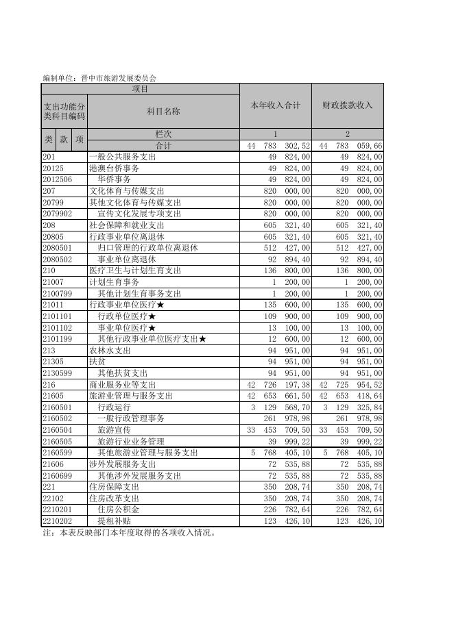 2017年决算公开附表.xls