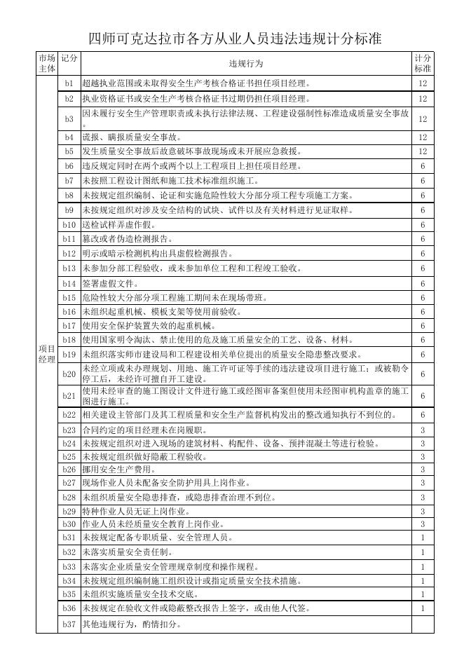 四师可克达拉市各方从业人员违法违规计分标准.xlsx