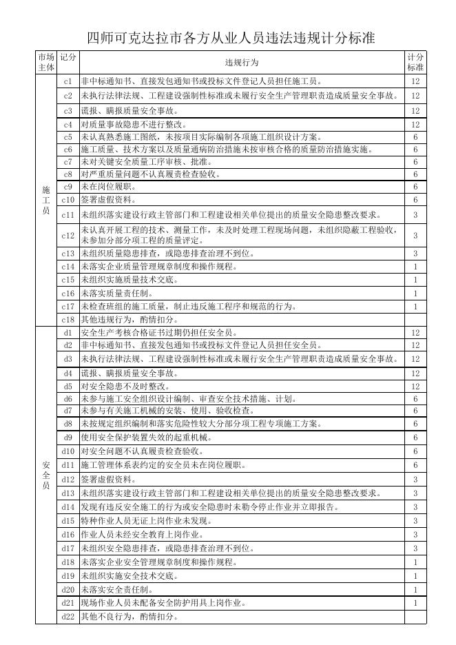 四师可克达拉市各方从业人员违法违规计分标准.xlsx