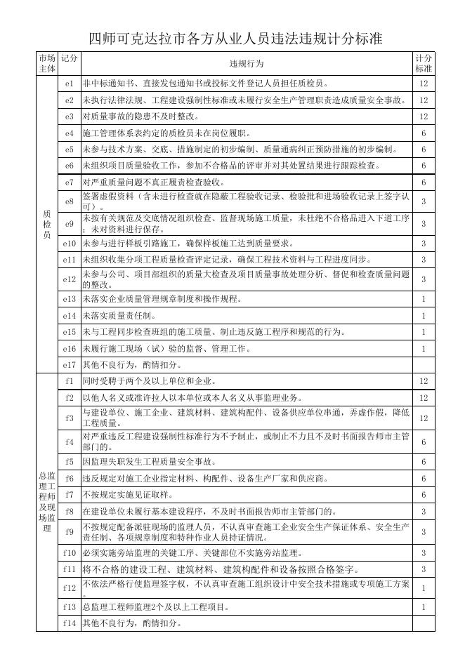 四师可克达拉市各方从业人员违法违规计分标准.xlsx