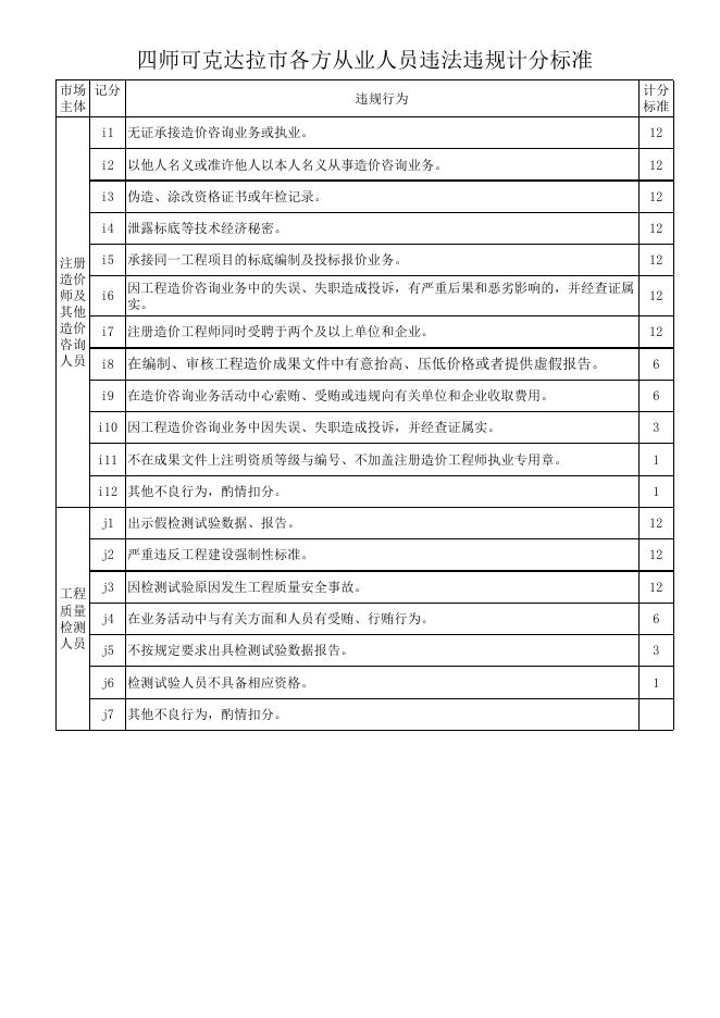 四师可克达拉市各方从业人员违法违规计分标准.xlsx