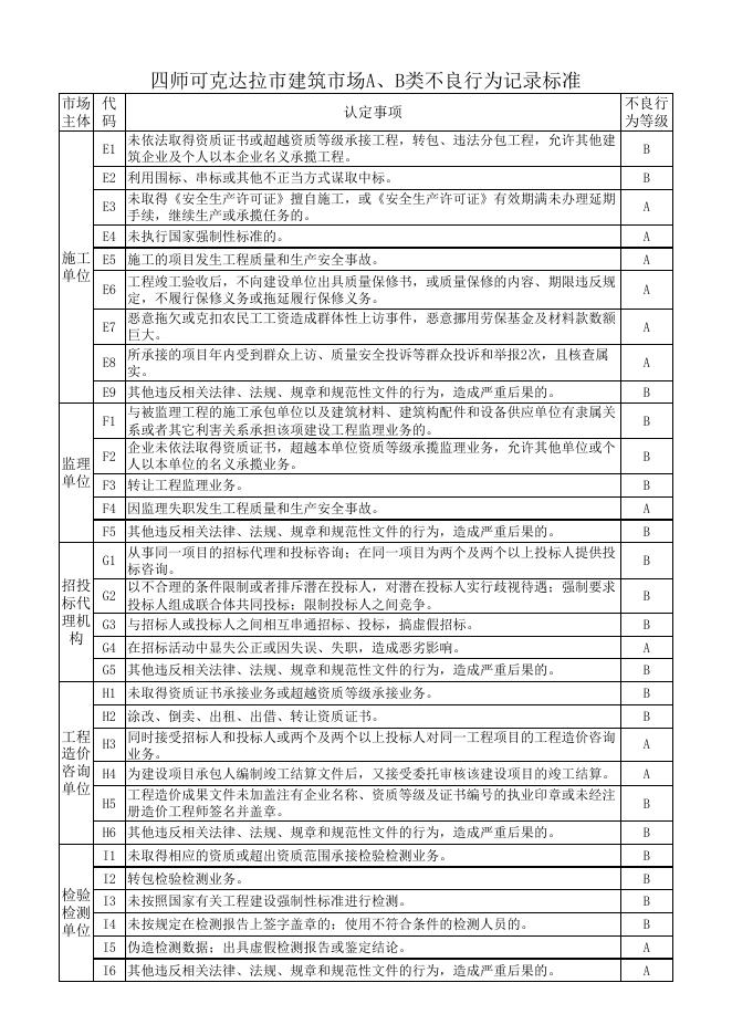 四师可克达拉市建筑市场A、B类不良行为记录标准.xlsx