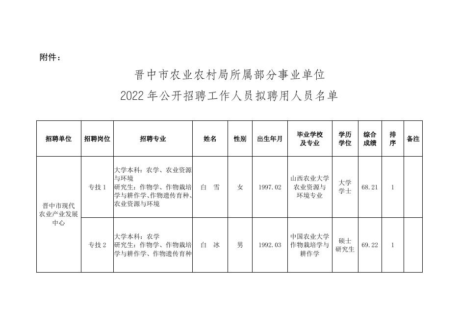 附件：晋中市农业农村局所属部分事业单位2022年公开招聘工作人员拟聘用人员名单.docx