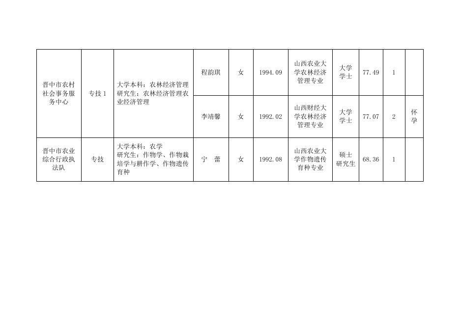 附件：晋中市农业农村局所属部分事业单位2022年公开招聘工作人员拟聘用人员名单.docx