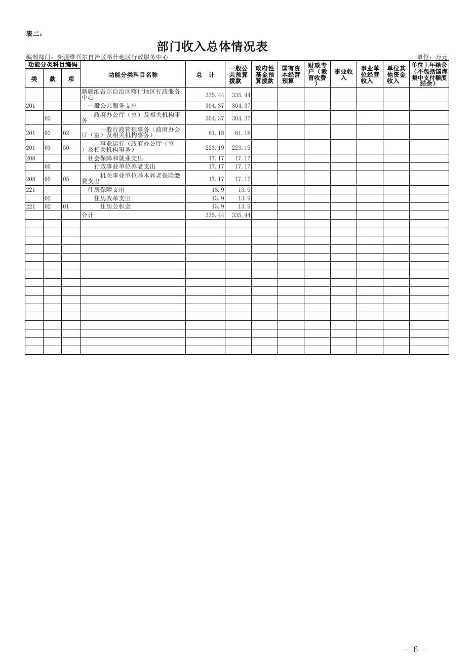31.新疆维吾尔自治区喀什地区行政服务中心2021年预算报告.pdf
