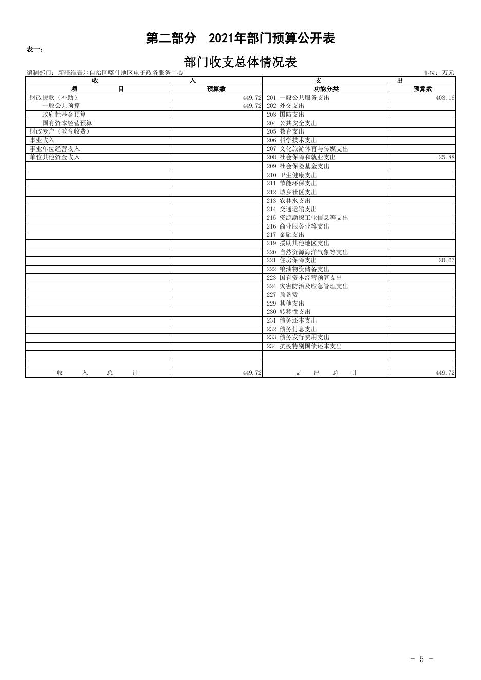 新疆维吾尔自治区喀什地区电子政务服务中心2021年预算报告.pdf