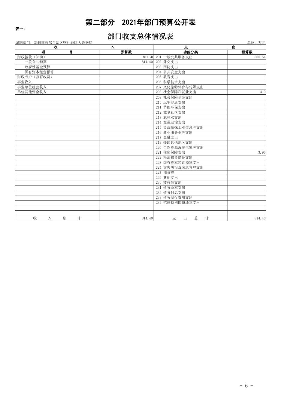 22.新疆维吾尔自治区喀什地区大数据局2021年预算报告.pdf