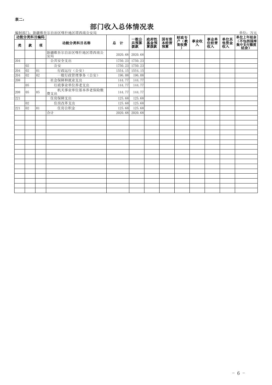 5.新疆维吾尔自治区喀什地区塔西南公安局2021年预算报告.pdf