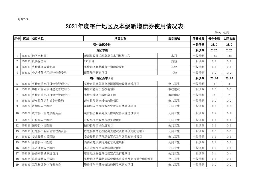 附件22-32021年度喀什地区及本级新增债券使用情况表.pdf