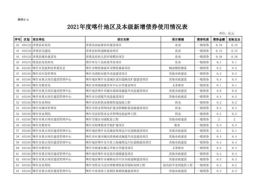 附件22-32021年度喀什地区及本级新增债券使用情况表.pdf