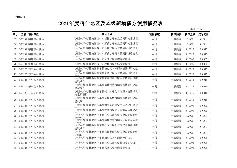 附件22-32021年度喀什地区及本级新增债券使用情况表.pdf