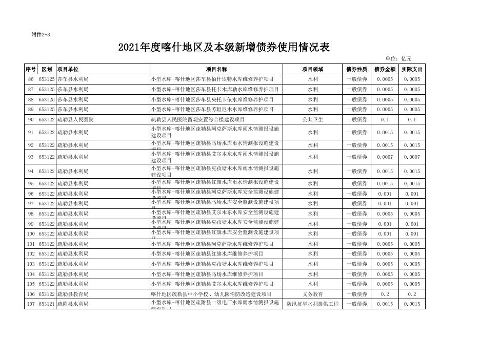 附件22-32021年度喀什地区及本级新增债券使用情况表.pdf