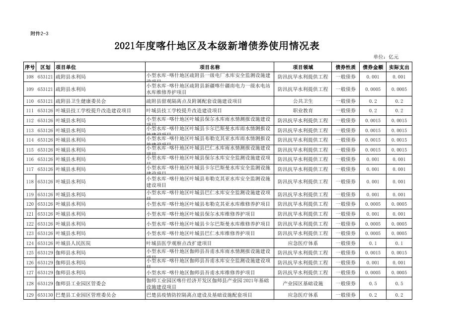 附件22-32021年度喀什地区及本级新增债券使用情况表.pdf