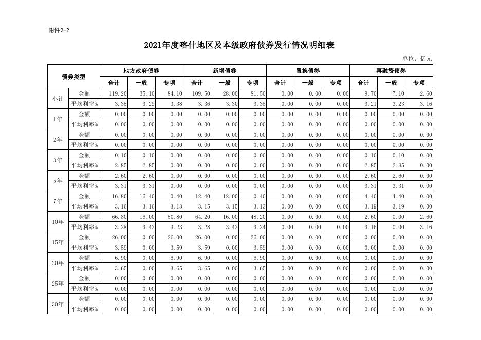 附件22-22021年度喀什地区及本级政府债券发行情况明细表.pdf