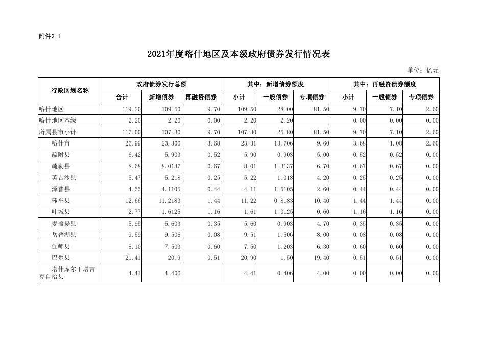 附件22-12021年度喀什地区及本级政府债券发行情况表.pdf