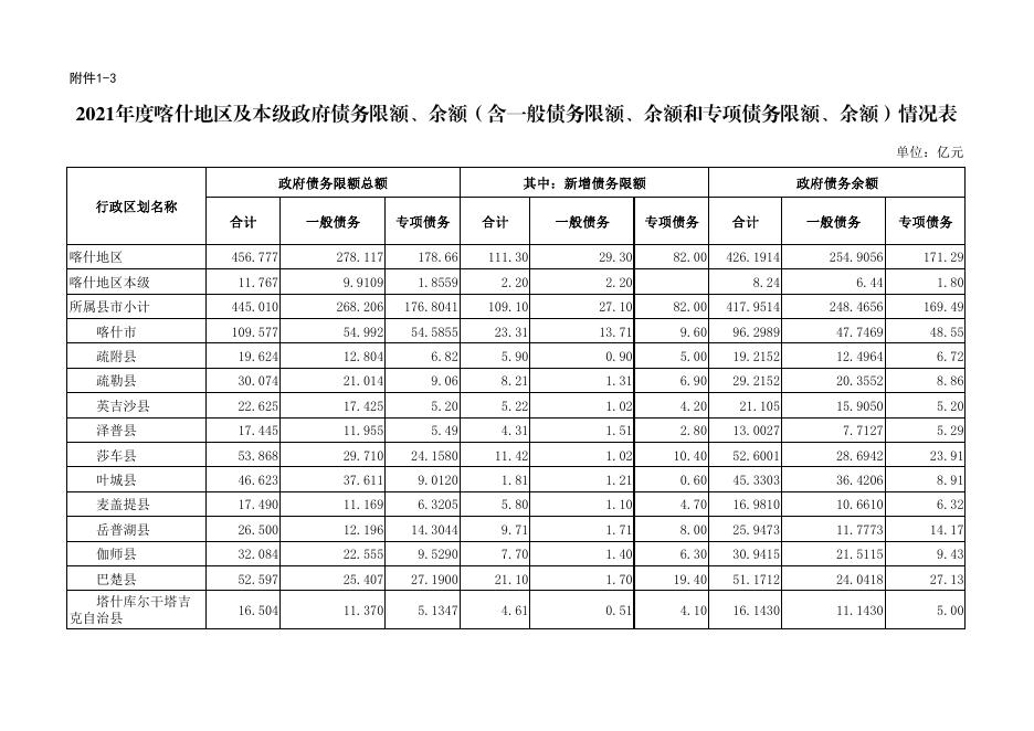 附件11-32021年度喀什地区及本级政府债务限额、余额（含一般债务限额、余额和专项债务限额、余额）情况表.pdf