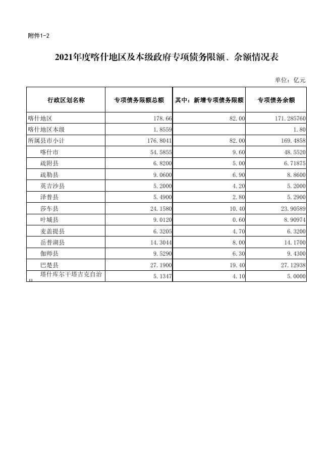 附件11-22021年度喀什地区及本级政府专项债务限额、余额情况表.pdf