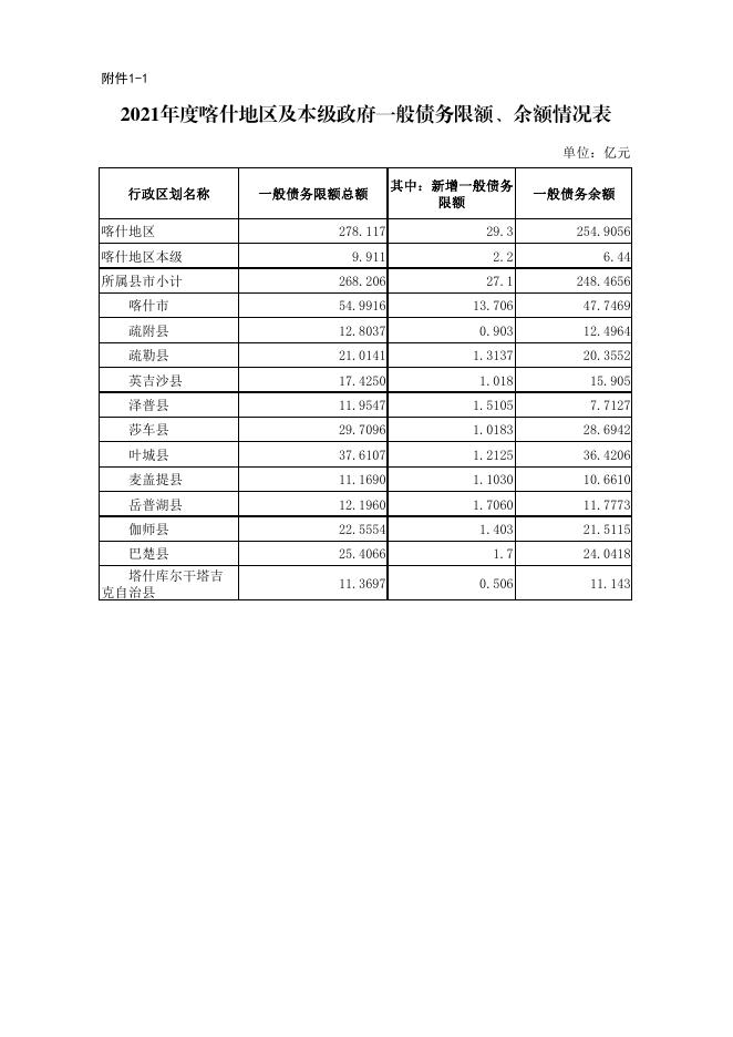 附件11-12021年度喀什地区及本级政府一般债务限额、余额情况表.pdf