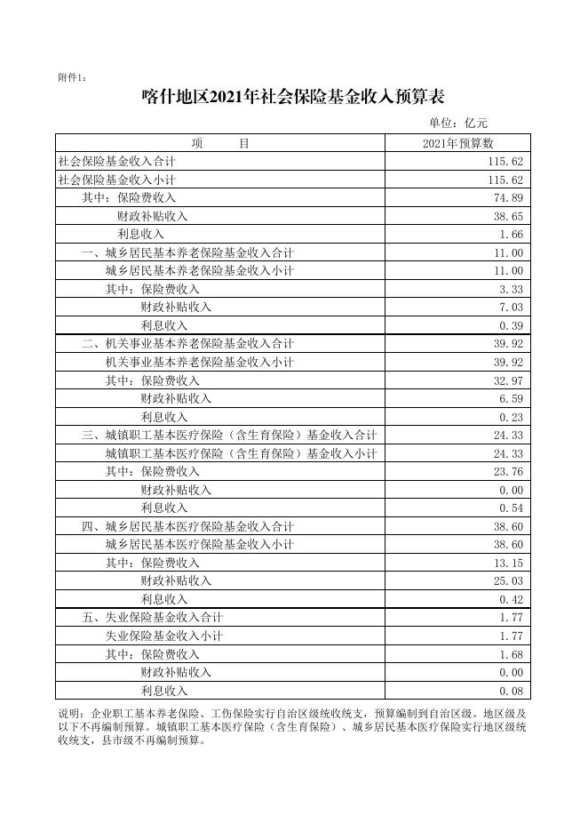 关于喀什地区2021年社会保险基金预算的说明.pdf