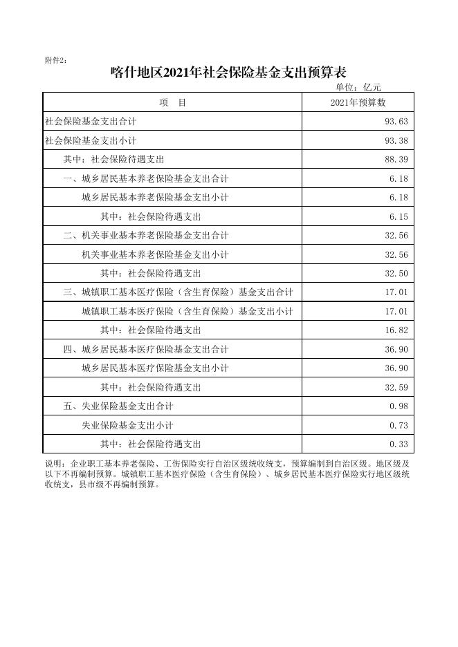 关于喀什地区2021年社会保险基金预算的说明.pdf