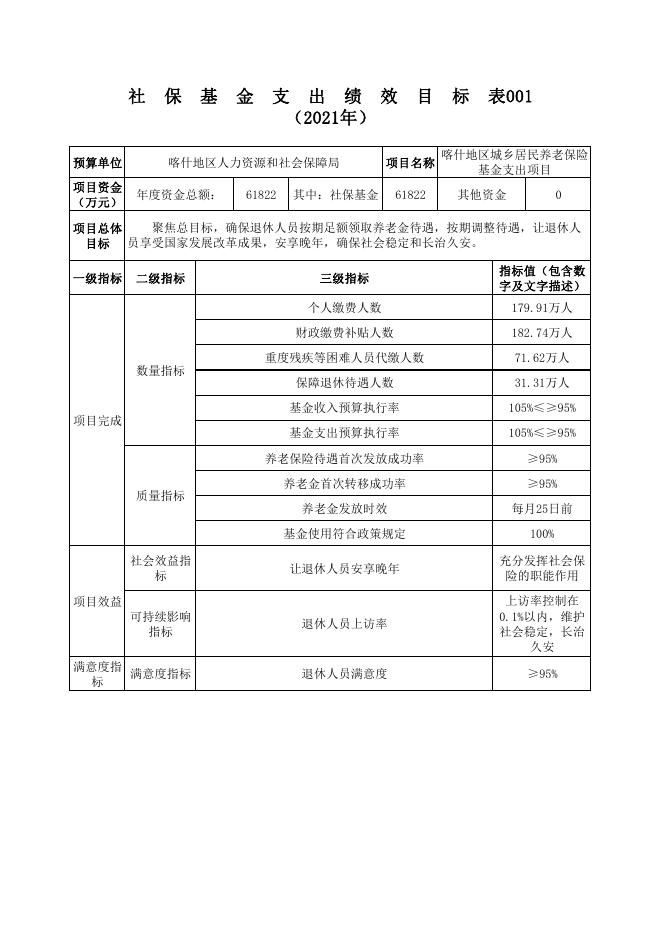 喀什地区2021年社会保险基金支出项目绩效目标.pdf