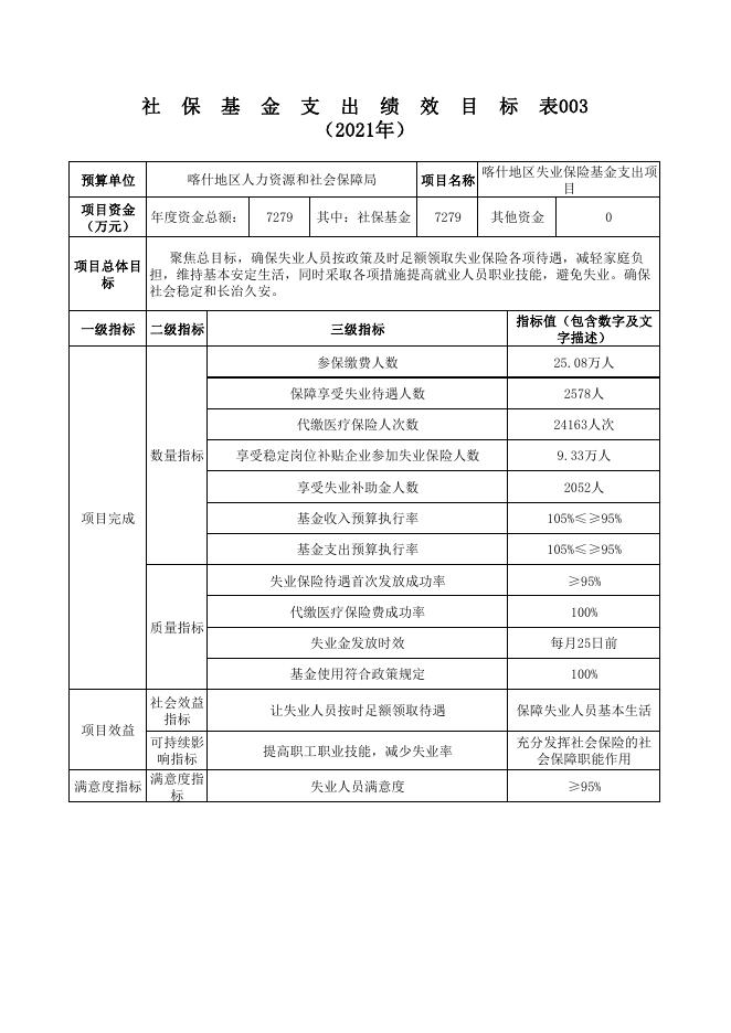 喀什地区2021年社会保险基金支出项目绩效目标.pdf