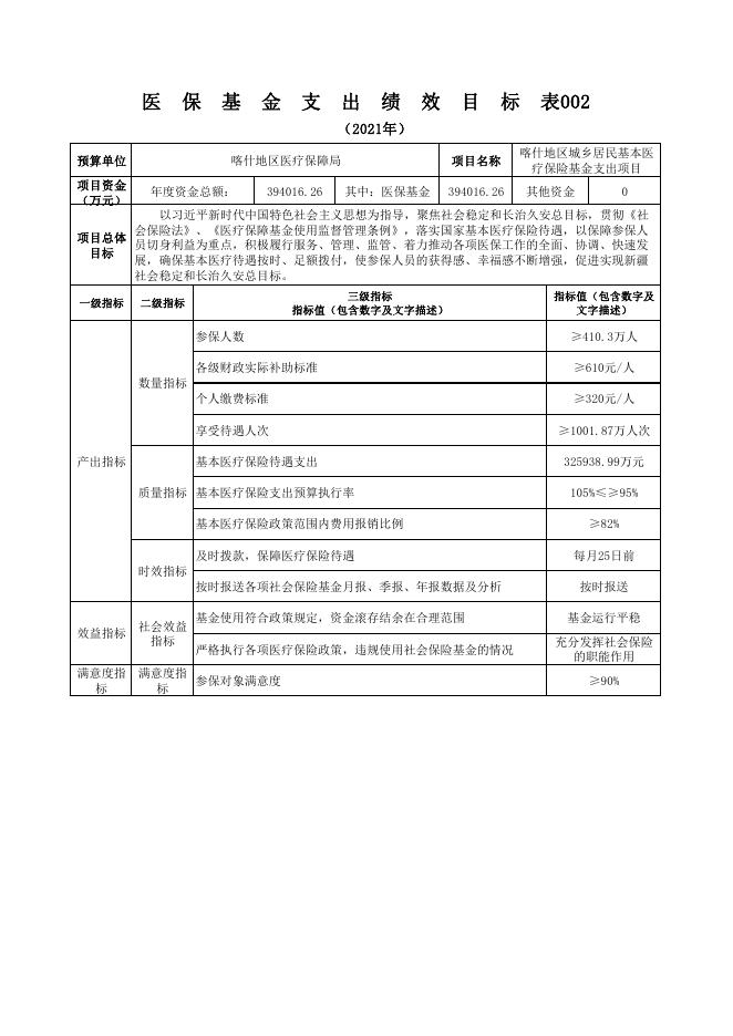 喀什地区2021年社会保险基金支出项目绩效目标.pdf