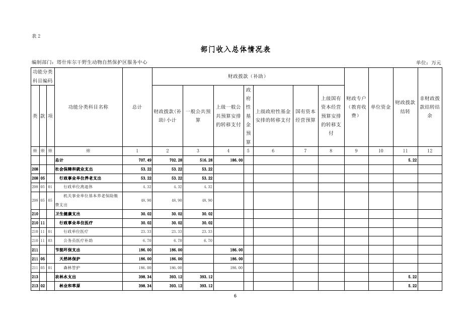 92.塔什库尔干野生动物自然保护区服务中心部门预算公开报告.pdf